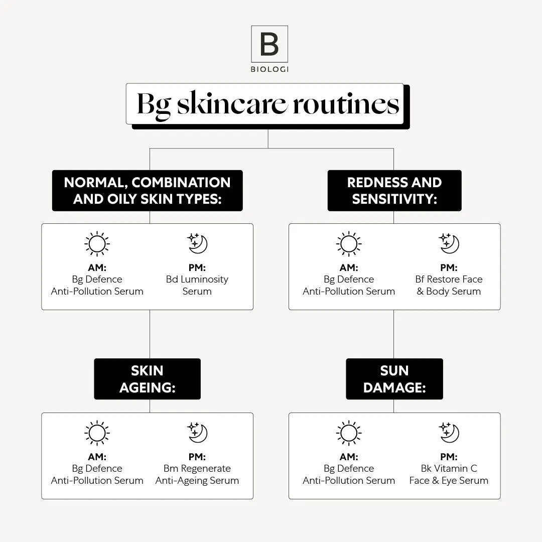 Biologi Bg Defence Anti-Pollution Serum 20ml, view 5