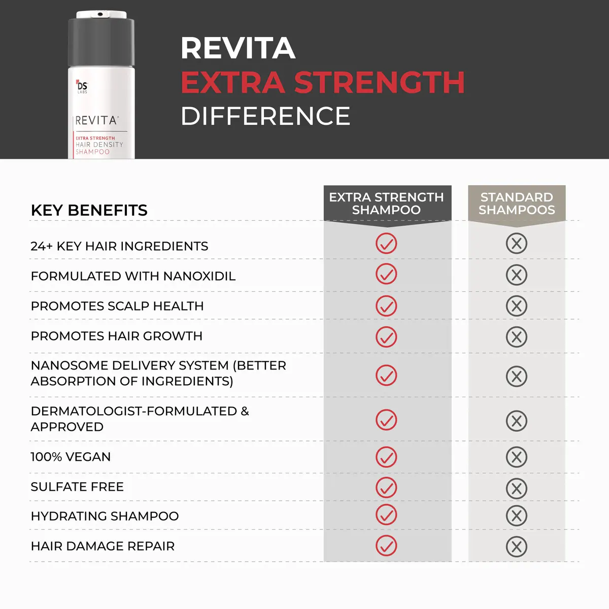 DS Laboratories Revita Extra Strength Hair Density Shampoo 205ml, view 4