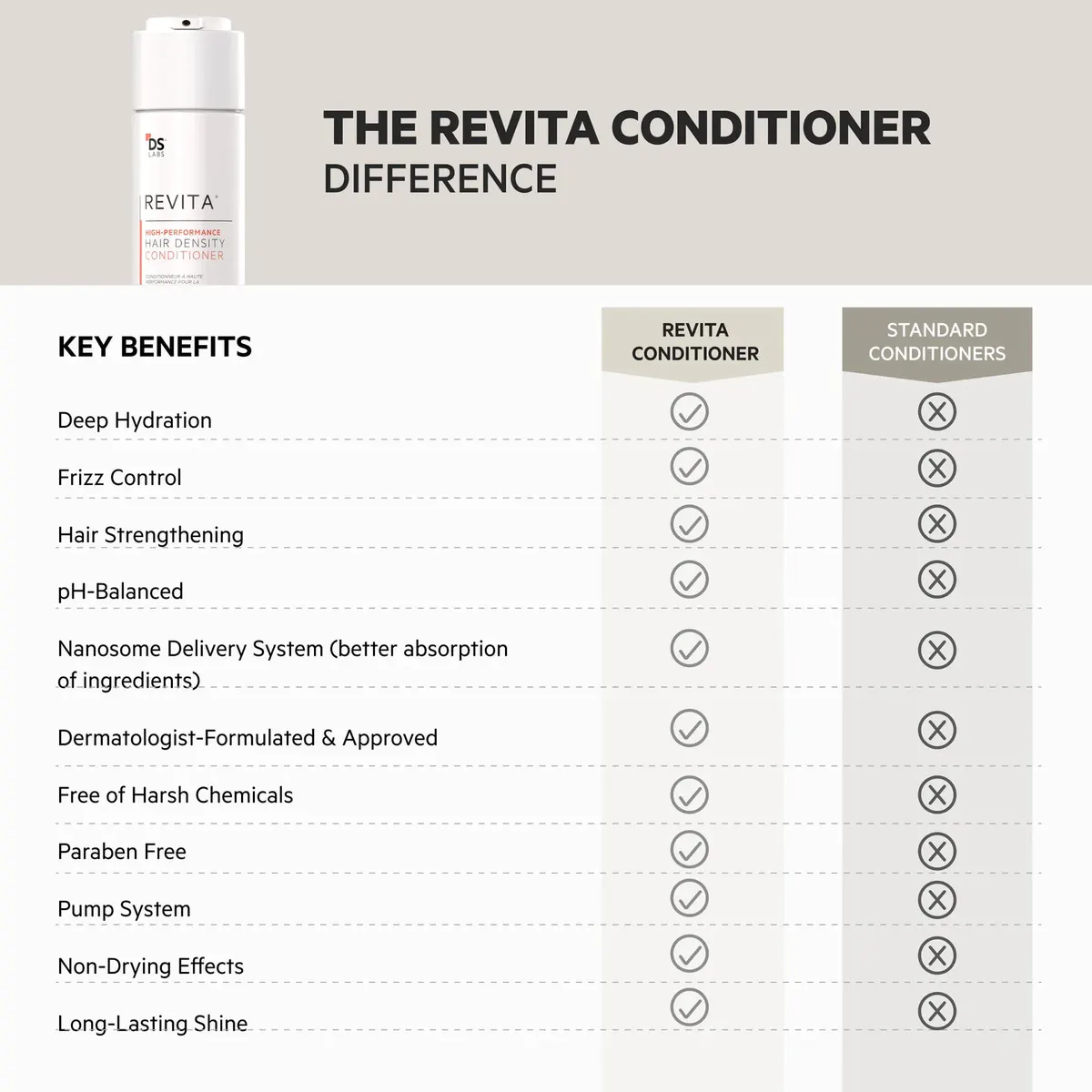 DS Laboratories Revita High-Performance Hair Density Conditioner 205ml, view 11
