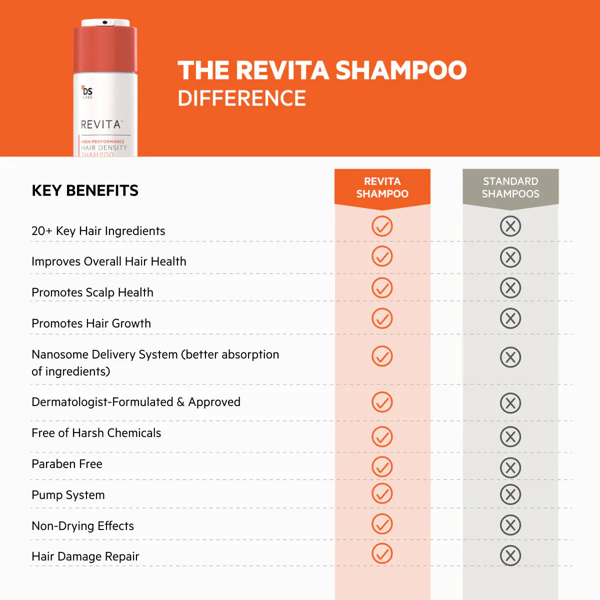 DS Laboratories Revita High-Performance Hair Density Shampoo 205ml, view 10