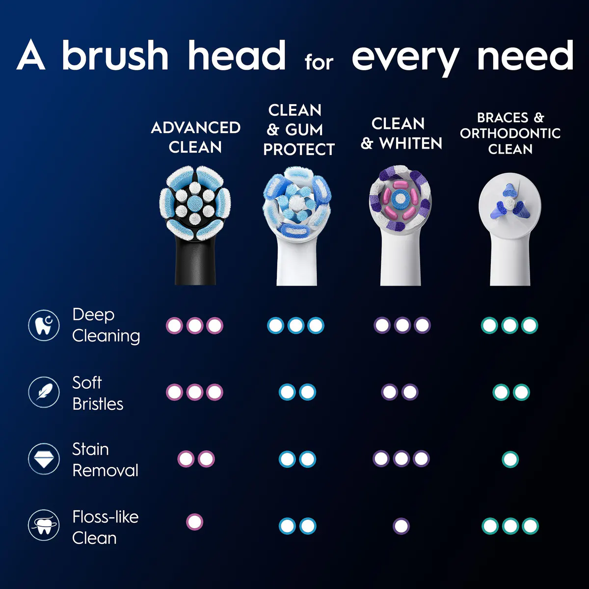 Oral-B iO Clean & Gum Protect Sensitive Black Replacement Brush Heads, 4 Pack, view 5